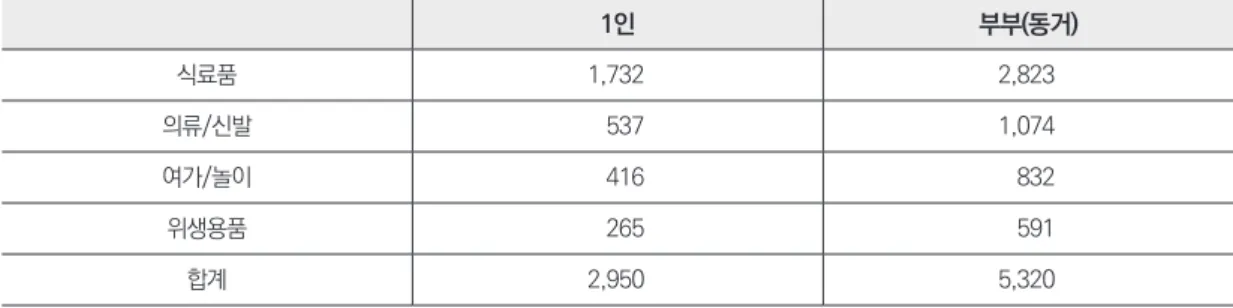 표 2. 2015년 생계지원(Riksnormen) 수급액: 아동 (단위: 스웨덴 크로나) 1세 미만 1~2세 3세 4~6세 7~10세 11~14세 15~18세 19~20세 식료품 766 839 921 1,156 1,220 1,562 1,718 1,748 식료품* 636 659 741 906 - - -  -의류/신발 318 427 445 426 585 568 633 633 여가/놀이 41 149 159 253 442 481 597 597 위생용품 550 5