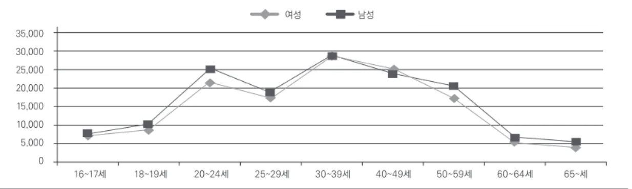 그림 4. 남녀 연령별 수급자 현황
