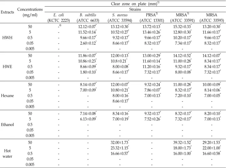 Table  2.  Antimicrobial  activities  of  various  pine  needle  extracts