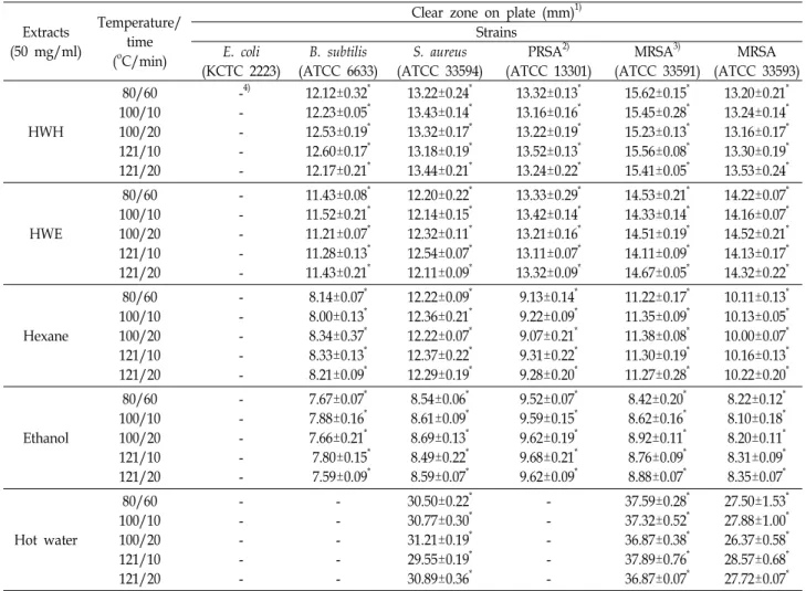 Table  3.  Heat  stabilities  of  various  pine  needle  extracts Extracts (50  mg/ml) Temperature/time  ( o C/min)