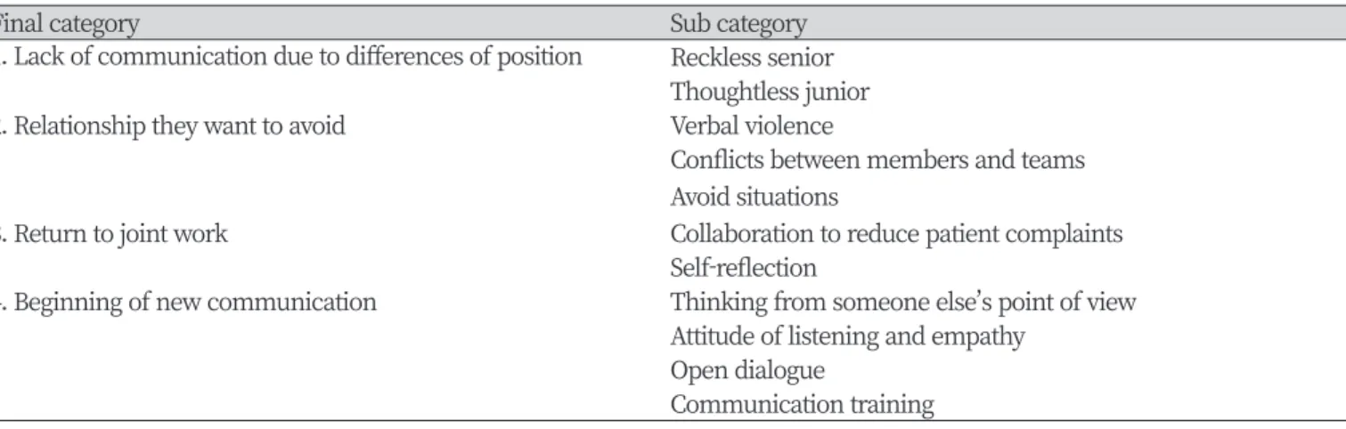 Fig. 1. Changes in MeSH match rate by yearTable 2. Deriving meaning of communication experience among clinical dental hygienists