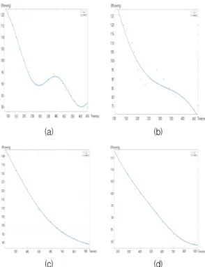 Fig. 4. Graphs with curve fitting using Matlab in Figure 3