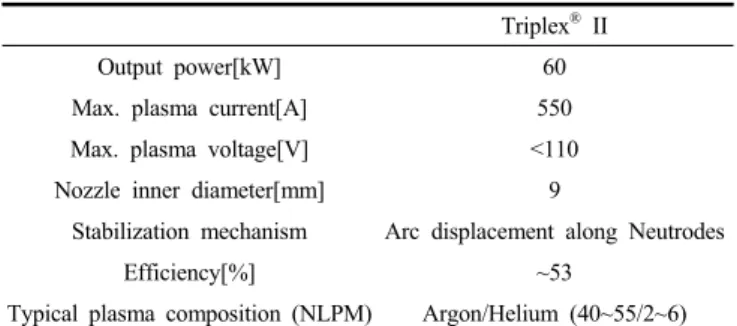 Table  2.  Detailed  Spray  Parameters  for  Each  Samples  during  APS  Coating