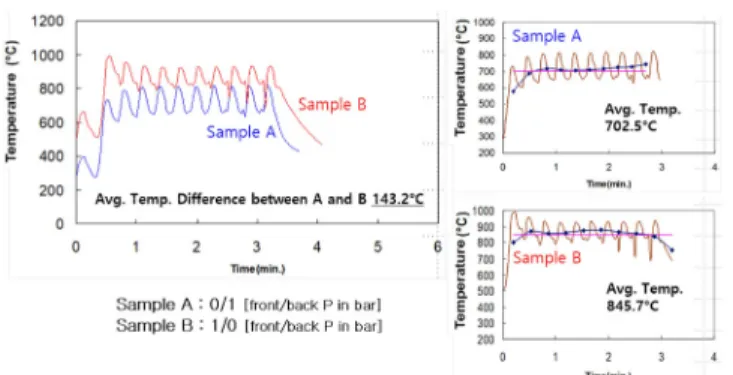 Figure  3.  Comparison  of  the  temperature  difference  between  stationary  temperatures  of  the  front  and  back  cooling  system.
