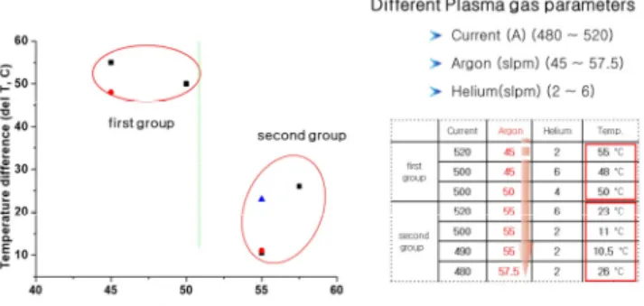 Figure  8.  Comparison  of  the  surface  temperature  uniformity  between  Dose  disk  numbers.