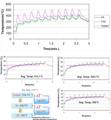 Figure  12.  Comparison  of  the  surface  temperature  for  different  sub-  strates.