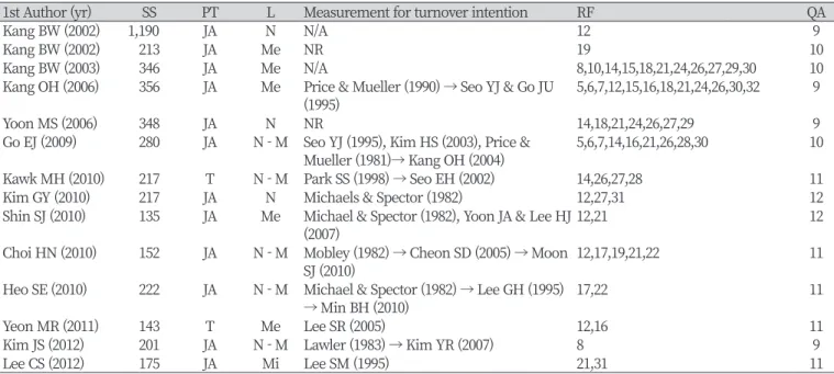 Table 1. Classification of related factors according to ecological systems