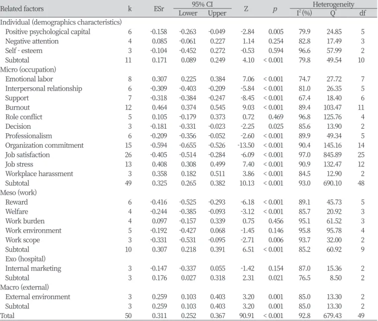 Table 2. Effect size of related factors according to ecological system