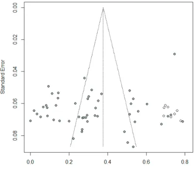 Fig. 3. Funnel plot