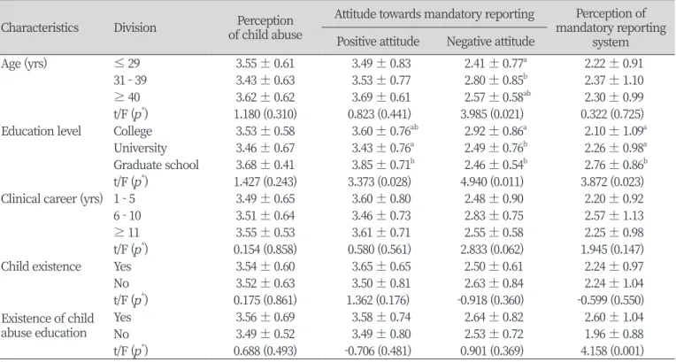 Table 2. Differences in perception of child abuse, attitude to report, and awareness of mandatory reporting system  according to the general characteristics of dental hygienists                                                                               