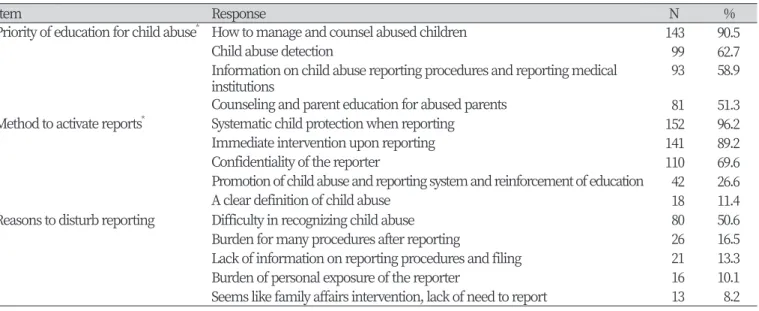 Table 4. Analysis of child abuse education priorities, measures to promote reporting, and factors that hinder reporting
