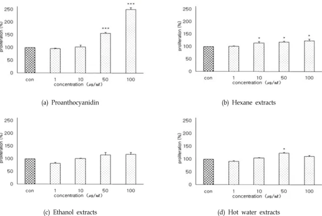 Fig.  1.  Effect  of  pine  needle  extracts  on  the  proliferation  of  the  MC3T3-E1  osteoblastic  cells  by  the  MTT  assay.