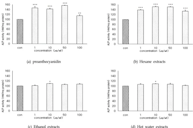 Fig.  2.  Effect  of  pine  needle  extracts  on  the  alkaline  phosphatase  activities  of  the  MC3T3-E1  osteoblastic  cells  during  the  differentiation.