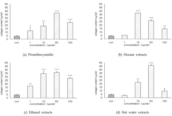 Fig.  3.  Effect  of  pine  needle  extracts  on  collagen  content  in  bone  of  the  MC3T3-E1  osteoblastic  cells.