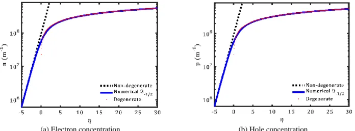 Fig. 5 Electrons intrinsic velocity versus the  temperature  of PSi 3 NW for three different electrons concentrations