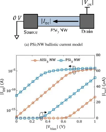 Fig. 7 (a) Schematic diagram of I-V characteristic model;  and  (b)  Comparison  of  I–V  characteristics  between  PSi 3 NW  of  the  proposed  model  and  AlSi 3 NW  adapted 