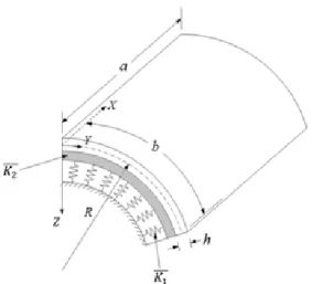 Fig.  1  Geometry  and  coordinate  system  for  a  GRMMC  cylindrical panel rested on a Pasternak foundation 