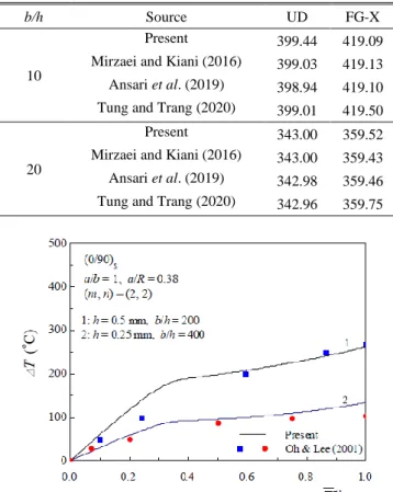 Fig. 2 Comparisons of thermal post-buckling load-deflection  curves for (0/90) S  laminated cylindrical panels subjected to a  uniform temperature rise 