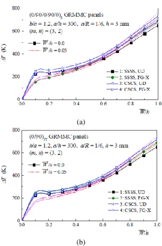 Fig. 6 Effect of boundary condition on the thermal post- post-buckling  load-deflection  curves  of  GRMMC  cylindrical  panels  with  in-plane  NPR  subjected  to  a  uniform  temperature  rise:  (a)  (0/90/0/90/0) S   panels;  (b)  (0/90) 5T panels 