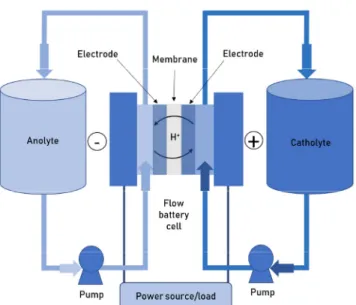 Figure  1.  Structure  and  principle  of  redox  flow  battery.