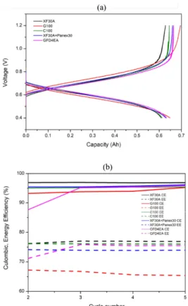 Figure  4.  Mass  retention  rates  of  GFD4EA  electrodes  after  heat  treatment  at  various  temperature.