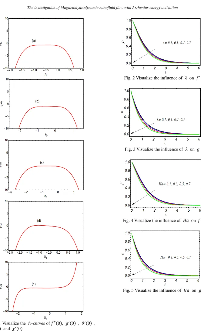 Fig. 1 Visualize the  ℏ − curves of 