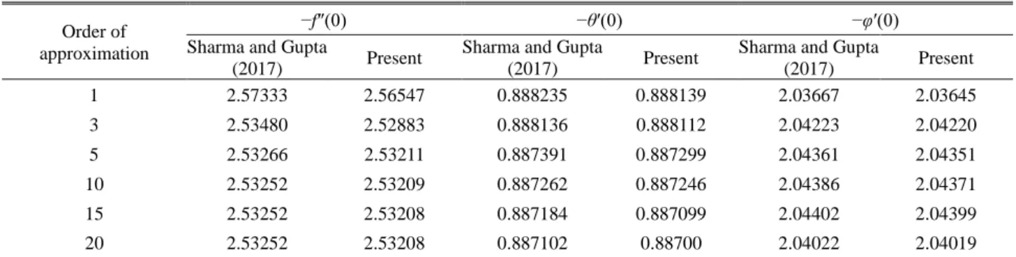 Table 1 Convergence of present results with Sharma and Gupta (2017) Order of   