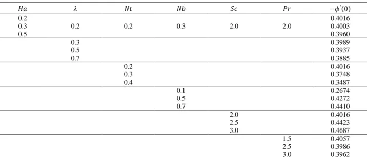Fig.  8  demonstrates  the  affect  of  Hartman  number  on  temperature  profile 