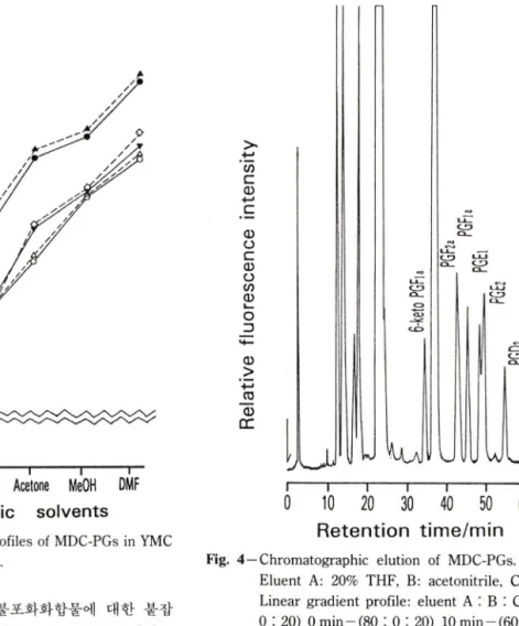 Fig.  3 — Chromatographic profiles of MDC-PGs in YMC  Pack  A-212  column.