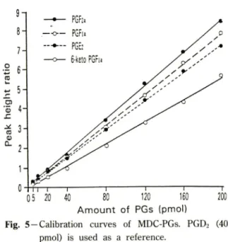 Fig.  5 —Calibration  curves  of  MDC-PGs.  PGD 2   (40  pmol)  is  used  as  a  reference.