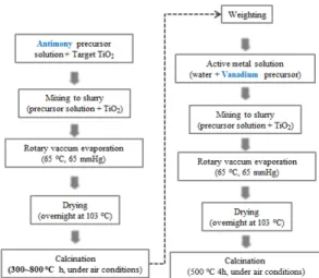 Figure  1.  Flow  diagram  for  the  procedures  of  impregnation  method: 