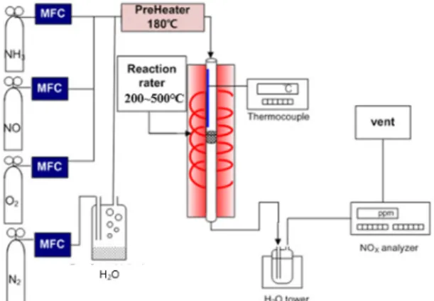 Figure  2.  Schematic  diagram  a  fixed  bed  SCR  reaction  system. 사용하였다 .  반응기의 온도는 고정층 상부에 장착된 K-type의 열전대 를  이용하여 PID  온도제어기로  조절하였으며  가스  유입부분의  온도 를 측정하기 위하여 촉매층 하부에도 동일한 형태의 열전대를 설치하 여  촉매층  전⋅후의  온도  차이를  측정하였다 
