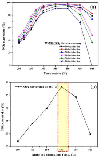 Figure  4.  XRD  patterns  of  V/Sb/TiO 2   over  various  Sb/TiO 2   calcination  temperature.