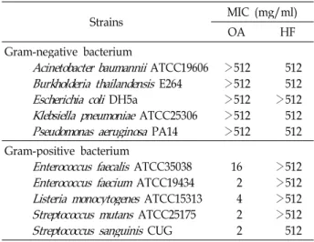 Table 1. MICs of OA and HF against several Gram-negative and Gram-positive bacteria