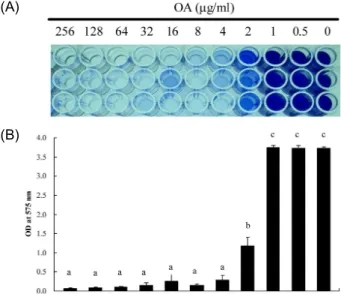 Fig. 2. Inhibitory effect on biofilm formation of S. mutans by OA. A 5×10 7 CFU amount of S