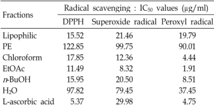 Table 4. Effects of P. pini (CY001) extracts of LOX activity and LPS-induced NO production of RAW 264.7 cells Fractions a Inhibition LOX