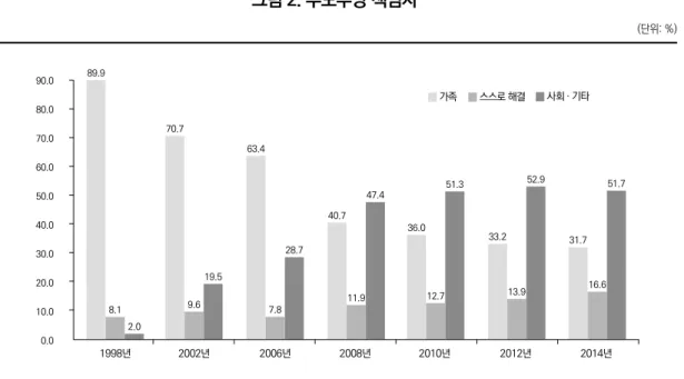 그림 2. 부모부양 책임자 (단위: %) 주: 1) 분석대상은 1998~2010년에는 15세 이상인구, 2012-2014년은 13세 이상 인구임. 2) 부모부양 가치관에서 기타에는 스승, 선후배 포함