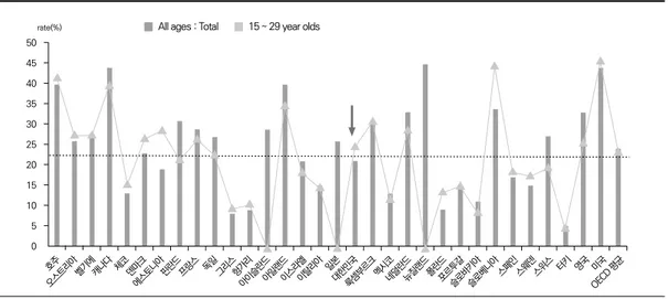 그림 10. OECD 회원국별 자원봉사 참여율: 전체 연령 vs. 15-29세 1)