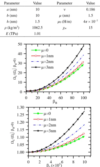 Table 2 Comparison of the natural frequencies of the simply  supported GSs with exact solution   