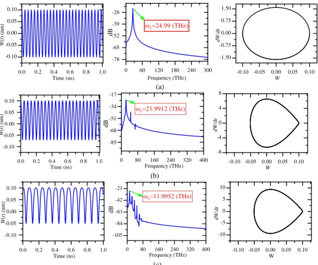 Fig.  4  Dynamic  response,  frequency  response  curve  and  phase  curve  of  monolayer  GSs  for  different  values  of  β B   (a)  =  0.01; (b) 0.02; and (c) 0.023 0.00.20.4 0.6 0.8 1.0-0.10-0.050.000.050.10W(t) (nm)Time (ns) B 0 60 120 180 240 300-78-