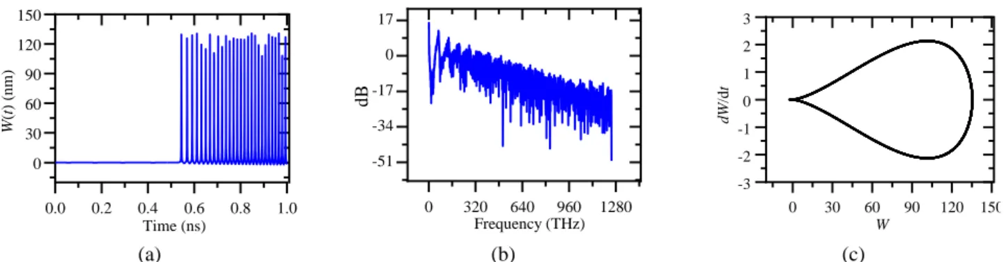 Table  4  Influence  of  magnetic  field  intensity  on  nonlinear  resonance frequency (THz) of simply supported GSs for b =  10 nm 