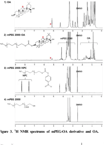 Figure  3.  1 H  NMR  spectrums  of  mPEG-OA  derivative  and  OA.
