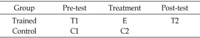 Fig. 1. The comparison of pre and post flexion between trained and control group.