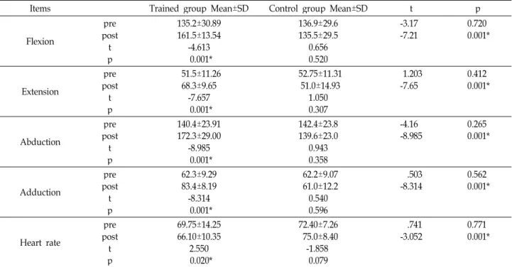 Table 3. Comparisons of pre and post shoulder flexibility and heart rate between two groups