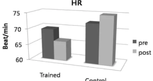Fig. 5. The comparison of pre and post HR between trained and control group.