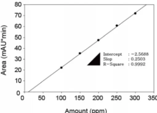 Figure  9.  BHET  yields  of  the  used  Ex-Co(OH) 2   catalyst  at  different  (a)  temperature  (150~200  ℃)  and  (b)  weight  ratio  of  EG  :  PET  (55.5~ 