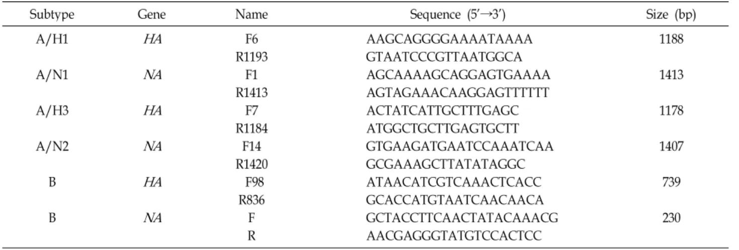 Table 1. Primers used for amplification of the viral genomes