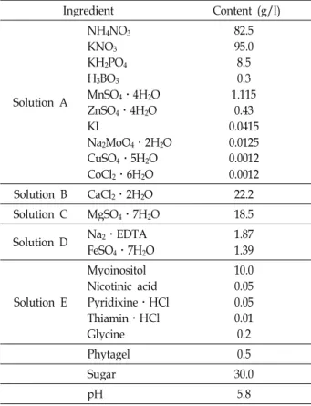 Table 1. Composition of MS medium for spot culture