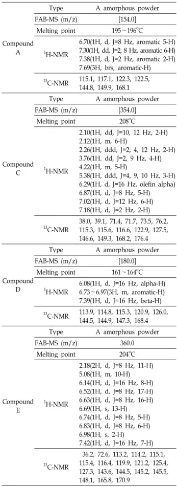 Table 4. Spectroscopic data of purified compounds with anti- anti-microbial activity on Helicobacter pylori
