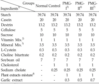 Table 1. Compositions of normal and experimental diets (%) Groups